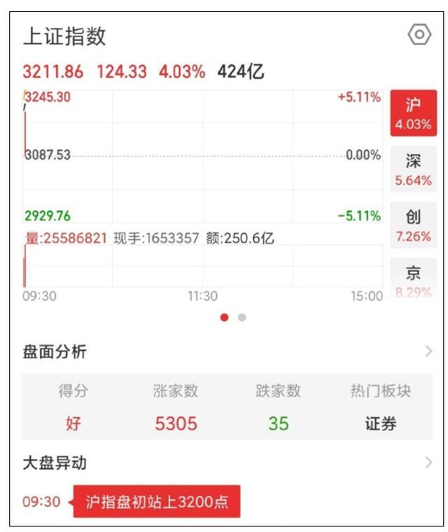 A股暴涨 有人一早赚了52万