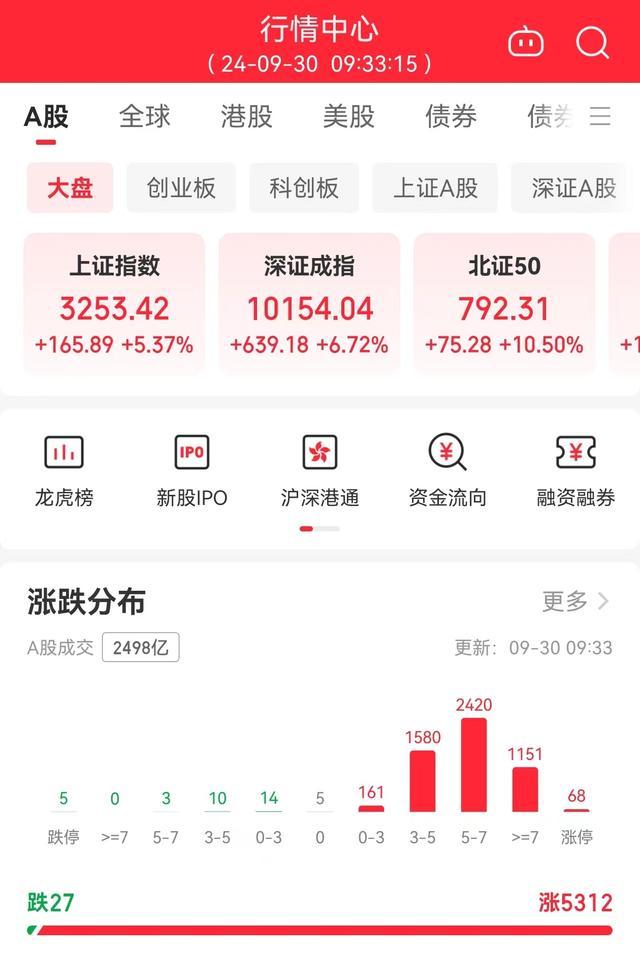 A股杀回3200点 多板块爆发引领涨势