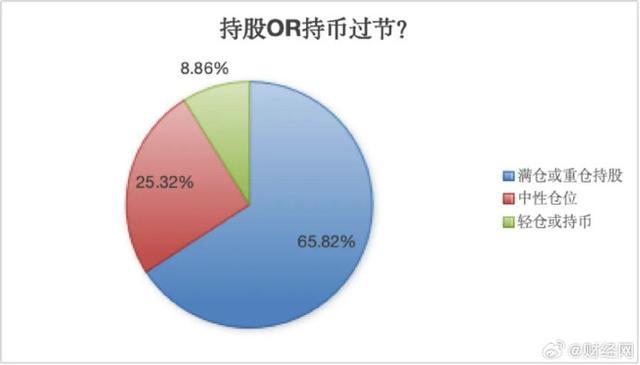 A股大反攻后持股还是持币过节 机构多数建议满仓过节