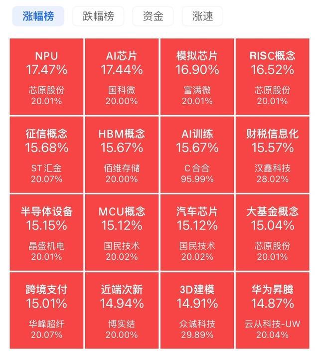 A股仅8股下跌 市场量能急剧放大，创历史最快破万亿纪录