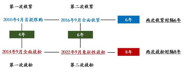 第10次松绑，930北京终于松绑了限购，楼市银十来了：购房门槛再降