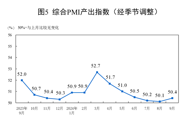 供需同步走强带动9月制造业PMI回升，下阶段有望升至扩张区间 经济企稳回升在望