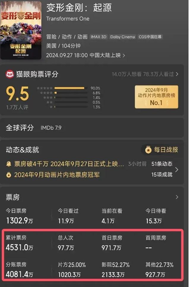 变形金刚起源票房破亿 动画巨制引领国庆观影热潮
