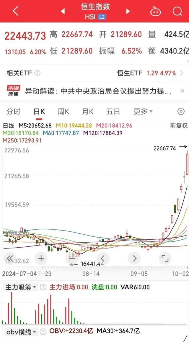 博主谈A股暴涨背后原因 政策扶持与资金涌入成关键