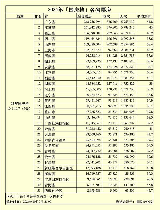 《志愿军：存亡之战》成国庆档票房冠军 八部影片竞争激烈