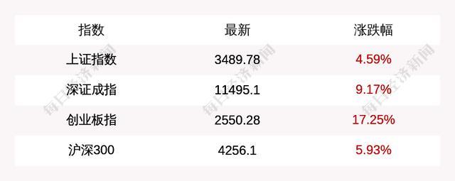 沪深两市成交额超3.45万亿