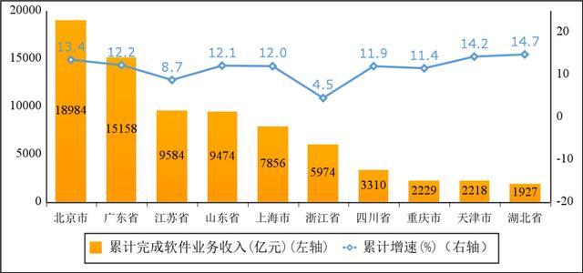 前八月我国软件业务收入保持两位数增长 信息技术服务引领增长