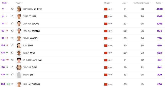 中网收官最新世界排名：冠军进top4，郑钦文第7；张帅飙升345位