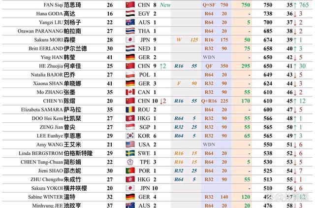 王曼昱世界排名上升至第2 国乒女队新星闪耀国际赛场