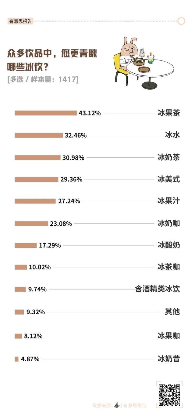 奶茶咖啡不能去冰了 消费者态度现分歧