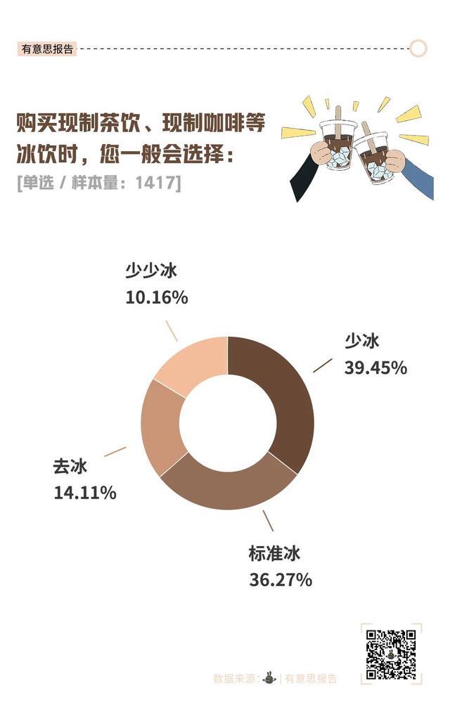 奶茶咖啡不能去冰了 消费者态度现分歧