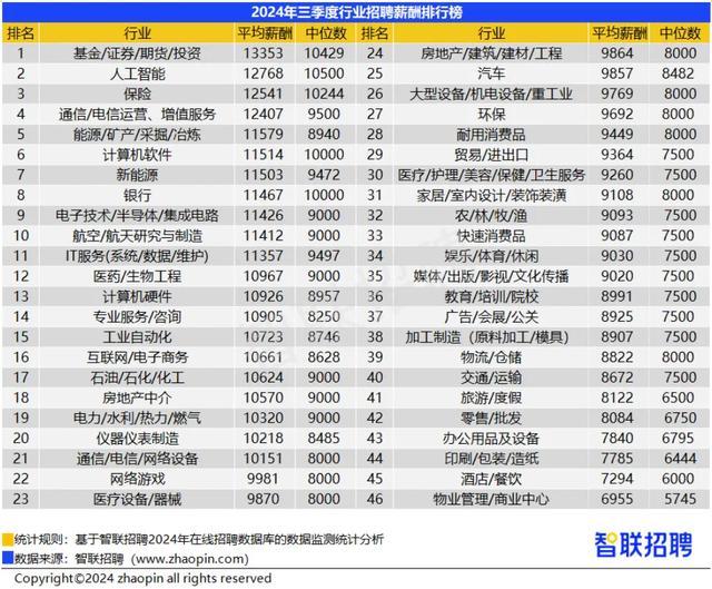 38城平均招聘月薪10058元 环比微降，上海北京深圳领跑