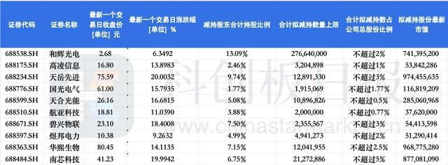 多家上市公司发布股东减持公告