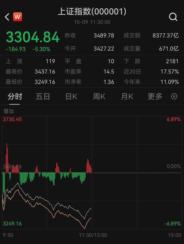 沪指跌超5%失守3300点