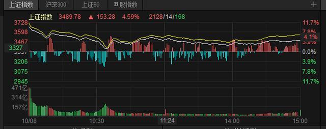 节后牛市第一天：机构还在买入券商股，散户热衷汽车、白酒、地产 ——A股成交首破3万亿，科技股领涨新高潮