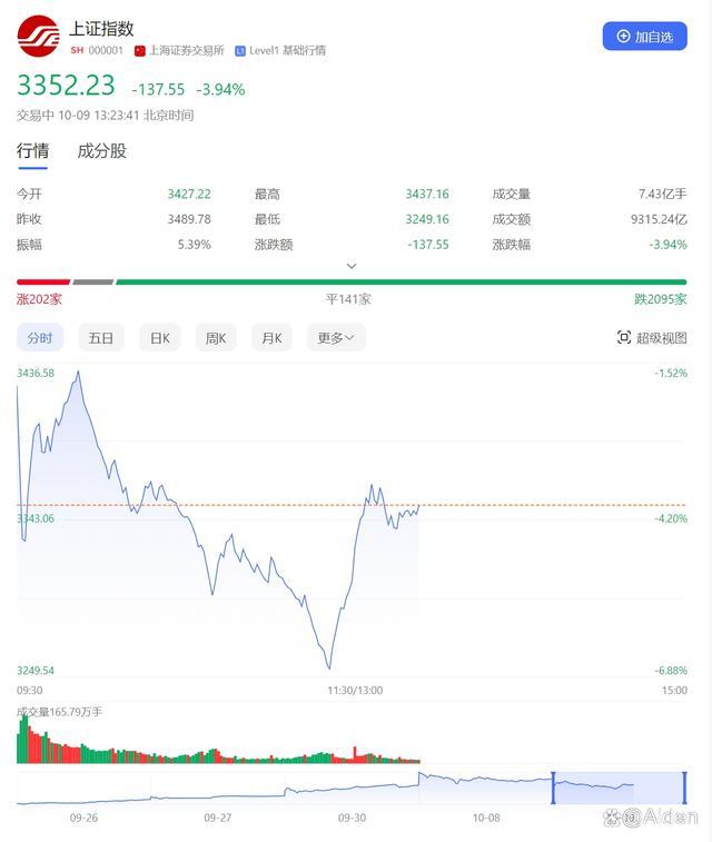 A股巨震三大原因找到了 投资者信心受挫