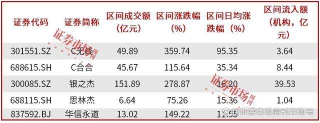 A股牛市到来，交易异常波动公告大增37.13% 蓝筹股引领涨势