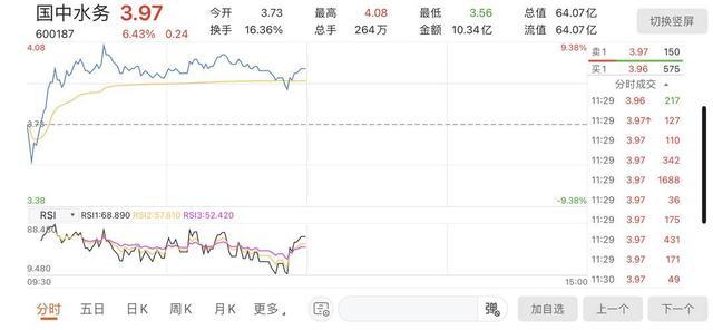 国中水务要拿5000万炒股 多家公司紧跟股市热潮