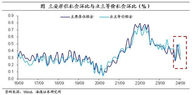 美国核心通胀仍处于较高位置 市场预期年内总降息50BP