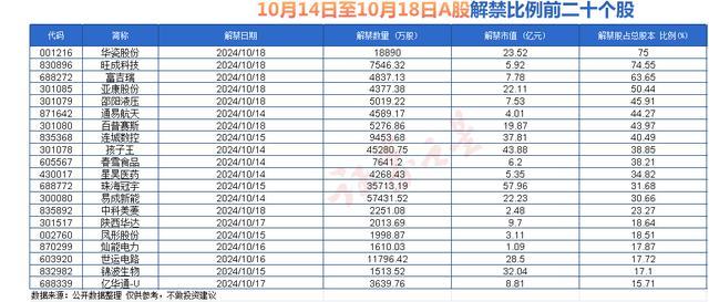 下周超400亿元解禁来袭 多股面临高比例解禁冲击