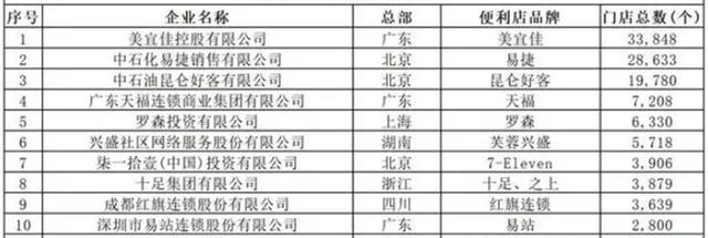 3个广东人，撑起了中国便利店一片天