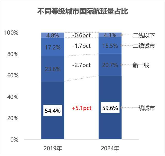 国际航线迎来航班增减 中美航线恢复缓慢