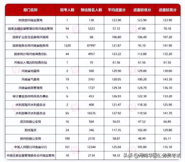 2025年国考河南招录1677人 竞争比或将再创新高