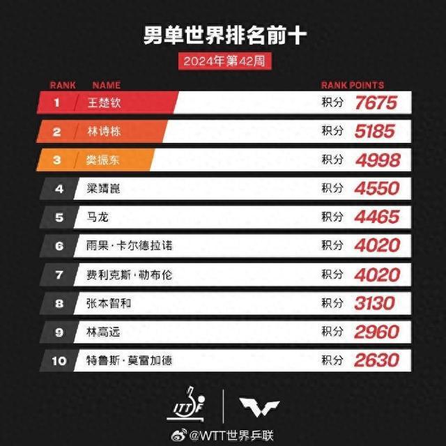 金琴英世界排名上升452位 刷新职业新高