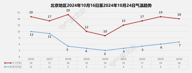 北京：今日秋风送爽，17日起阴雨、大风降温接踵而至 周末添衣防寒潮