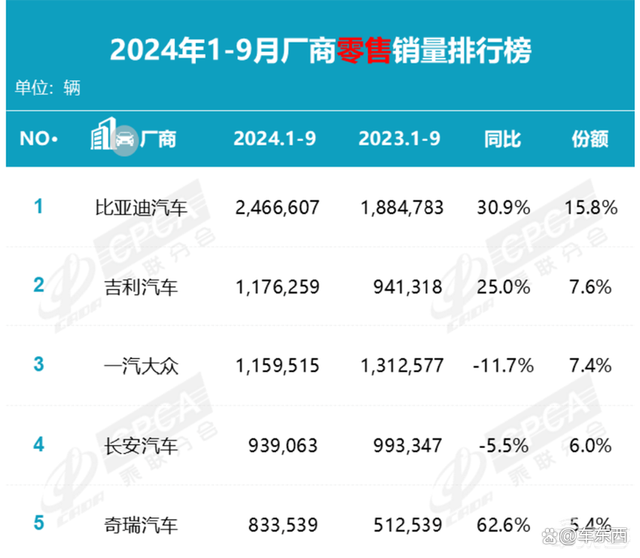 月销暴跌近8成，海外三巨头同比少卖77万台，留给合资车的时间不多了