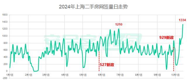 一线城市楼市大回温 二手房成交量创新高，