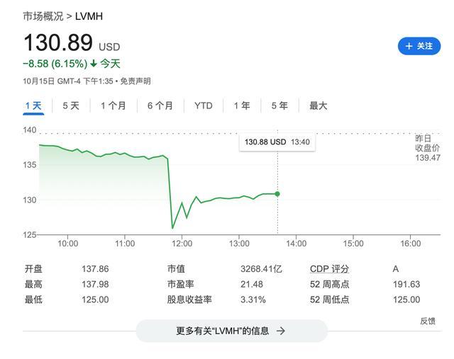 LVMH一度暴跌10% 奢侈品巨头业绩预警，全球需求放缓成焦点