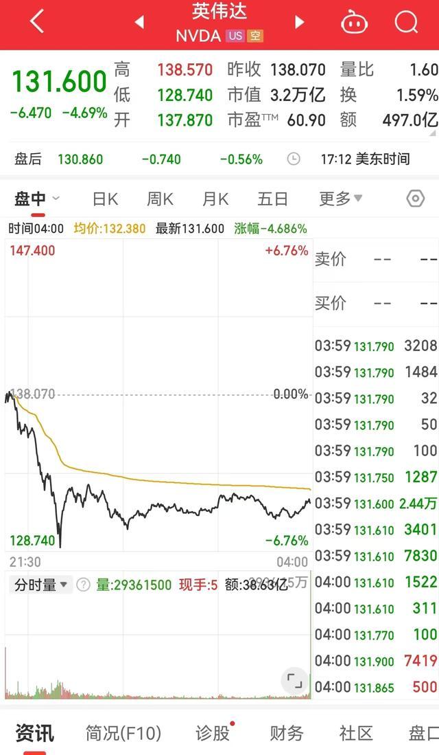 英伟达市值一夜蒸发1.13万亿