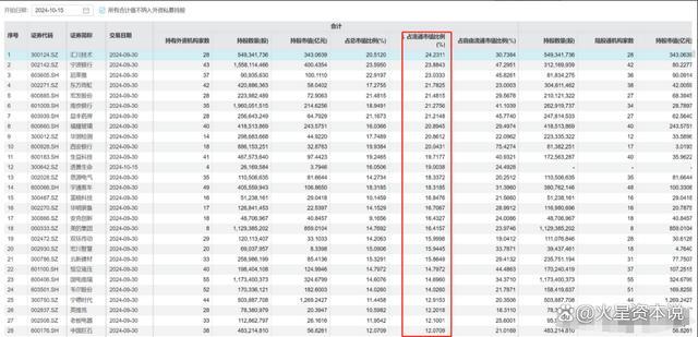 外资持股比例超24%的股票名单出炉 外资抄底A股强劲