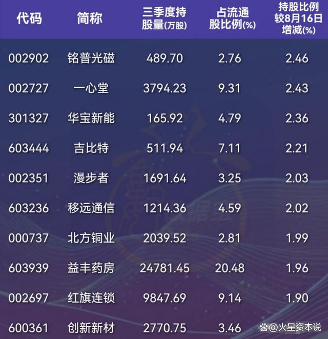 外资持股比例超24%的股票名单出炉 外资抄底A股强劲