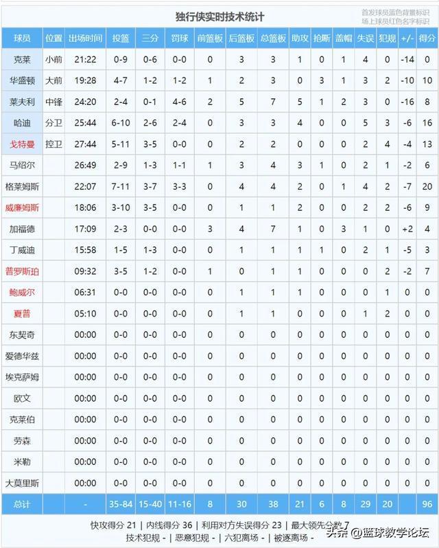 投篮命中率不到25%！克莱季前赛进球全收录：仍在适应独行侠 手感冰凉待复苏