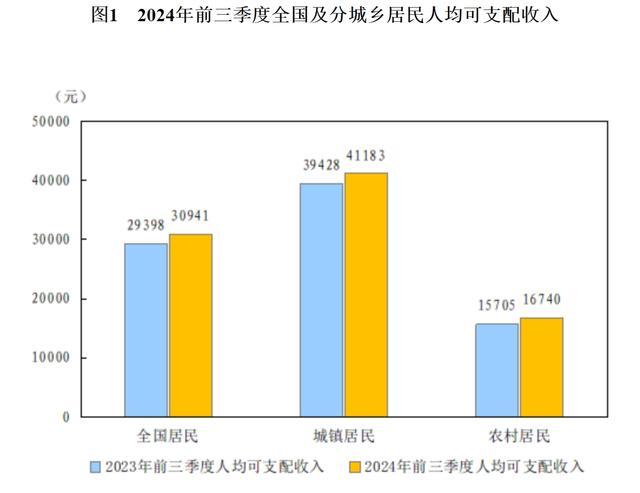 前三季度人均可支配收入30941元