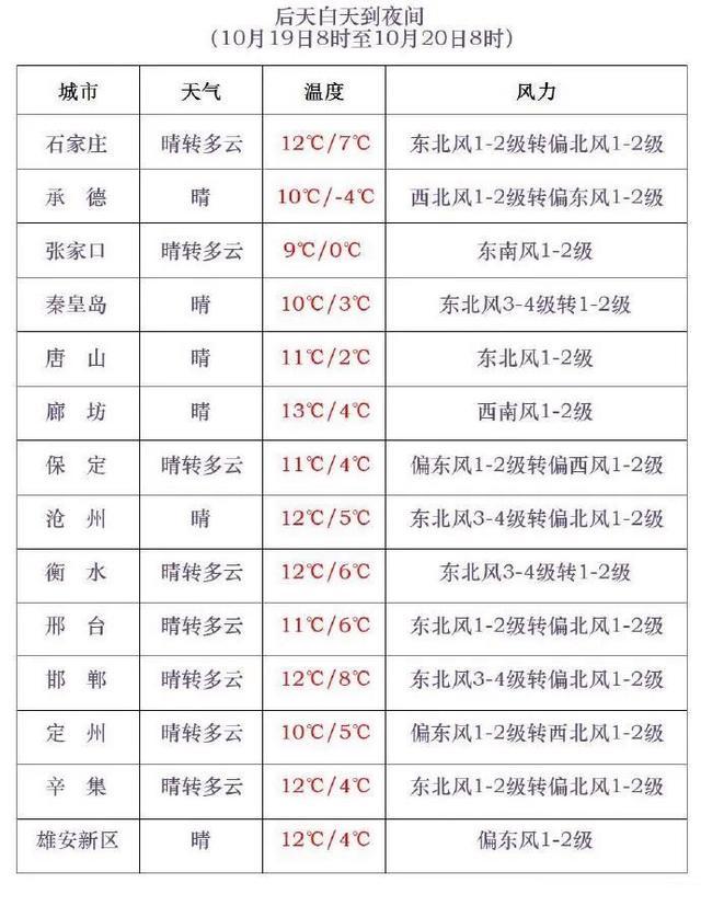 河北最低温将跌至零下10度 寒潮黄色预警发布