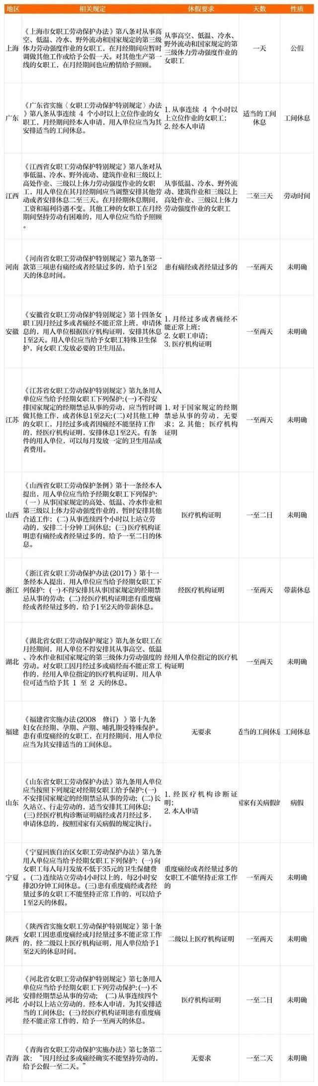 云南11月起实施痛经假 重度痛经可休1至2天