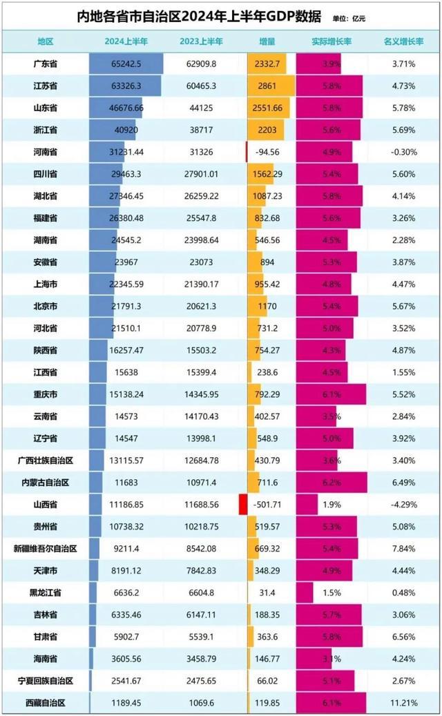 户籍人口第一大省支棱起来了 GDP增量转正