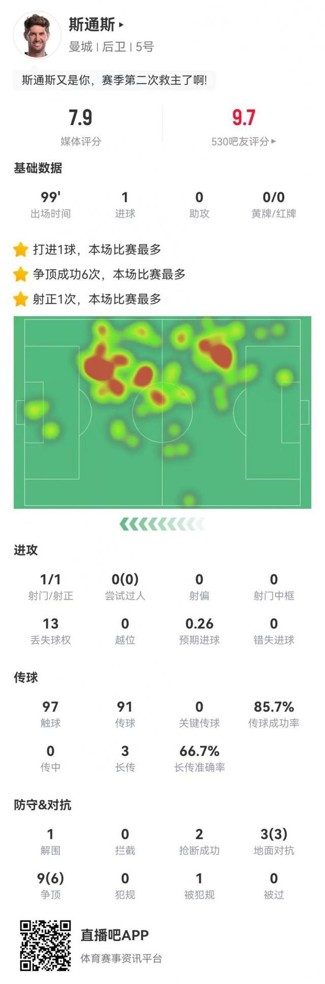 斯通斯本场数据：1射1正进1球