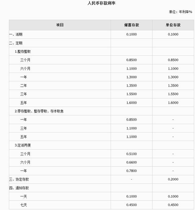 股份制银行降存款率 多家银行同步下调