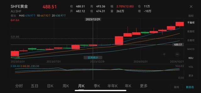 黄金饰品较年初累计上涨超180元