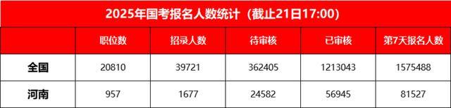 国考河南12个岗位无人报名