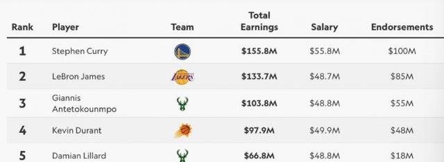 库里年收入将达1.558亿 卓越詹姆斯创记录
