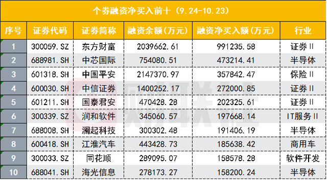 A股融资余额1.64万亿创近两年新高 市场信心显著增强