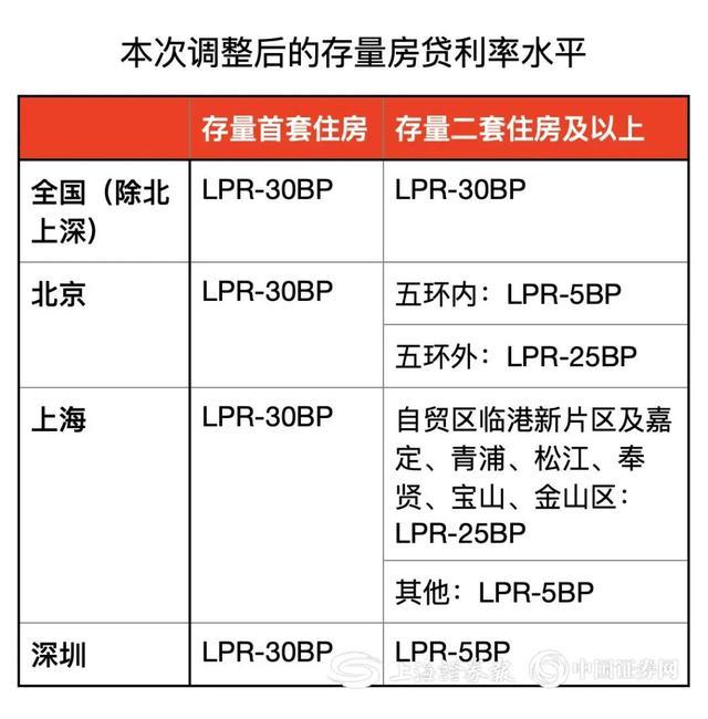 存量房贷利率今日起下调