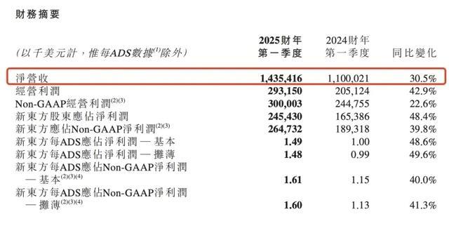 董宇辉离开后，新东方发布首份季报！东方甄选跌9%，新东方跌超6% 教育业务强劲增长