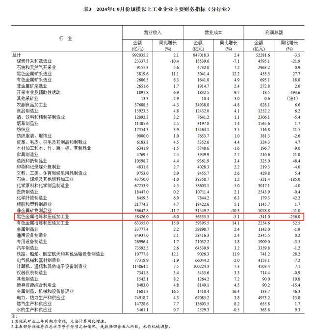 1-9月钢铁行业亏损341亿元 利润同比大幅下降