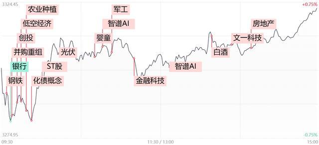 市场全天震荡分化 近300股涨停